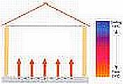 UFH diagram